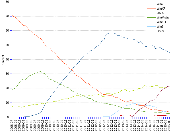 areppim line chart and statistics of  trends of Operating systems market share in Oceania since 2008. Microsoft takes the lion's share of the Oceania computer OS market. Win7 has the largest share or 45%. Apple's MacOSX achieves a high 21% share and sits at the second rank, roughly at par with the new Microsoft product Win8.1 . Linux stays at the 1% mark.