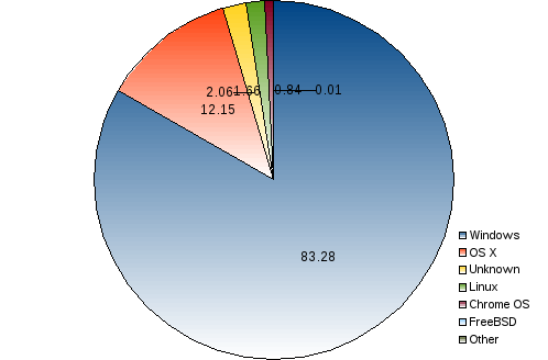 areppim pie chart and statistics of worldwide percentage market share of computer OS (operating systems). Microsoft's Windows largely dominates the stage with 83% market share. Apple's OSX makes itself a place in the second rank, with 12%, and the open source Linux  occupies a small niche with less than 2%.