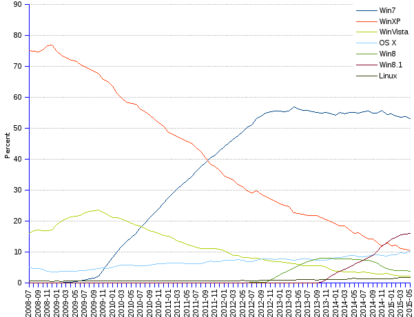 windows vs mac os market share