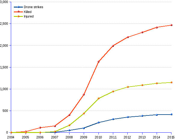 The cumulative lines describing the evolution of the United States drone strikes in Pakistan since 2004, based on the minimum estimates provided by the data source, give evidence that the CIA-led killing program, accomplished with the silent connivance of the Pakistani authorities, is not an exceptional and temporary effort to take down selected individual enemies, but an ongoing, self-perpetuating operation to kill and injure both combatant insurgents, and civilian bystanders alike, including women and children.