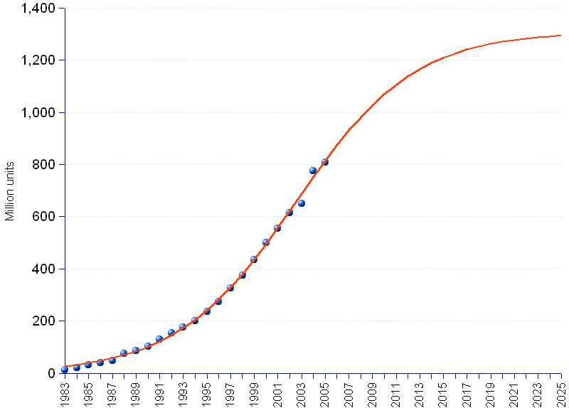 areppim chart, graph and statistics of personal computers (pc's) market size worldwide showing actual data from 1983 to 2005 and forecast till 2025.According to the forecast model, the total number of PC's might reach a saturation volume of 1.3 billion, equivalent to about 1 PC for every 4 adults (15 year and older), by 2027. Growth has been  exponential until 2002-2003. After this inflexion point, it decelerated, approaching the plateau by 2020.