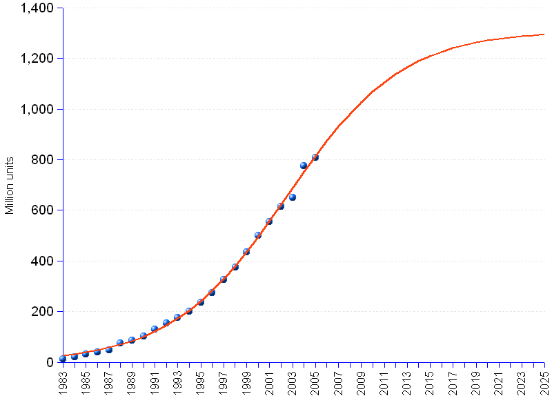 Personal computers (PC) market