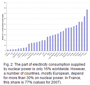 16% of electricity consumption worldwide was supplied by nuclear plants in 2007. That share rose to more than 40% in a group of 9 European countries, reaching 77% in France