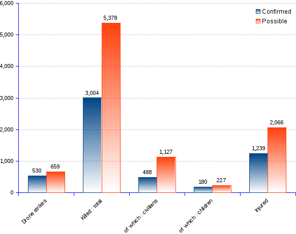 Drone Strike Chart