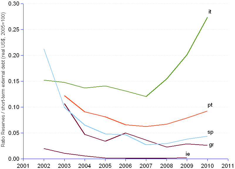 Line chart and statistics of the ratio of reserves, including gold, to short-term external debt, in real US dollars (2005=100) for the so-called PIIGS countries (Portugal, Ireland, Italy, Greece, Spain) from 2002 to 2011. By the end of 2010, the ratio was 0.27 for Italy, 0.09 for Portugal, 0.04 for Spain, 0.03 for Greece and 0.003 for Ireland. The period has been marked by a regular erosion of the reserves, which combined with a significant increase of short term debt to generate an alarming downward trend of the ratio, providing an indication that PIIGS liquidity, in other words the ability to meet short term debt obligations, is shrinking to alarming levels.