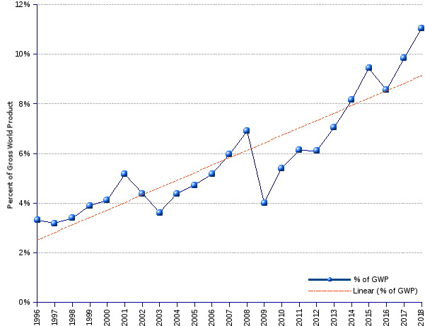Line chart and statistics of billionaire total net worth, average and median fortunes, compared with  gross world product in current and constant US$.  The relative weight of billionaire net worth in constant US$ follows an upward path from 3.4% in 1996 to 9.7% in 2018, corresponding to an annual average growth rate of 5.1% — almost twice as fast as the 2.6% annual average growth of real GWP. To put it plainly, billionaires have been deflecting to their balance sheets a growing share of the world's output — indeed their cut increases annually 2.5 percent points faster than the world product.