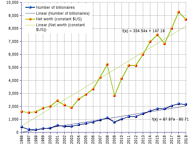 Line chart and statistics of the number and net worth of world billionaires from 1996 to 2019. The number of billionaires grew from 423 in 1996, to 2,153 in 2019 (7.3% annual average growth, or a 9.8-year doubling time).  Their net worth swelled in parallel from $US 1.6 trillion (constant, 2012=100) to $US 8.7  trillionillion (9.63% annual average growth or a 7.5-year doubling time)