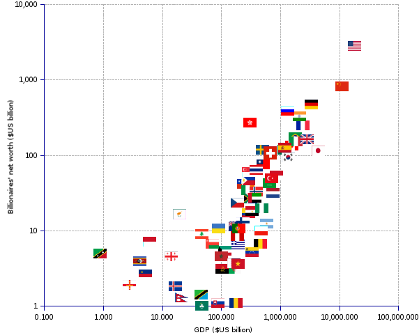 X-Y scatter chart and statistics of number and net worth of billionaires by country, as a  function of the country's GDP. Both axis are shown in log scale. The chart shows the scatter of the billionaires' net worth per country (y-axis), as a  function of the country's GDP (;x-axis). The billionaires' wealth is strongly correlated to the country's GDP (r = 0.94, R² = 0.89), but not the least with the GDP per capita (r = 0.07, R² = 0.01).