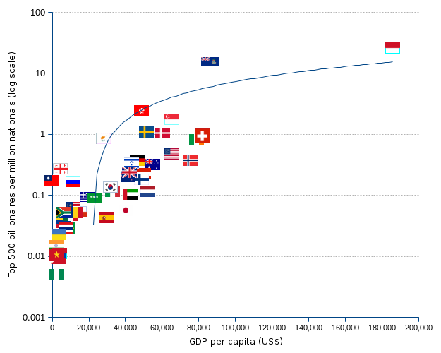 areppim scatter chart of the number of top 500 billionaires per million inhabitants (y-axis, logarithmic scale) as a function of the home country's GDP per capita (x-axis).