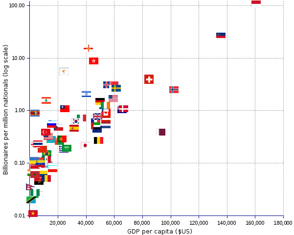 areppim scatter chart of billionaires per million inhabitants (y-axis, logarithmic scale) as a function of the country's GDP per capita (x-axis). The lower left area is crowded by countries with low GDP per capita that generally have not so many billionaires, e.g. Vietnam, Tanzania or Nepal. The central area of the chart is filled with rich countries such as the United Kingdom, France, Germany, that have a sizable list of billionaires. At the top right one finds the exceptional cases of extremely small countries like Monaco or Liechtenstein that specialized as tax shelters for super-rich people.