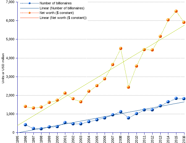 Line chart and statistics of the number and sum of net worth of world billionaires from 1996 to 2016. Crises, unemployment, over-indebtedness, poverty, precariousness — that is today's cocktail for the commoner. For billionaires, courtesy of their tooth fairy,  the road is smooth and unencumbered. The number of billionaires grew from 423 in 1996, to 1,810 in 2016 (7.5% annual average growth, or a 9-year doubling time).  Their net worth swelled in parallel from $US 1,368 billion (constant, 2009=100) to $US 5,906  billion (7.6% annual average growth).