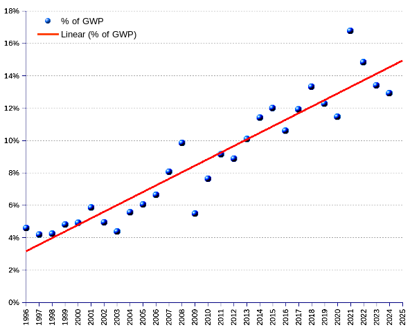 Trend of billionaires' net worth as percent of gross domestic product.