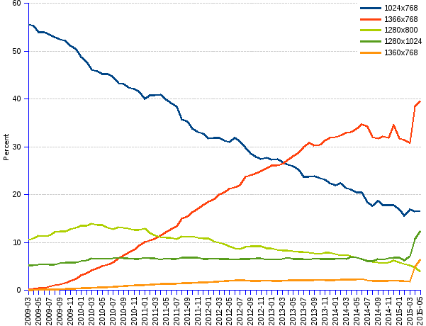 areppim line chart and statistics of percent market share of screen resolutions in Africa since 2008. The 1366x768 format, still growing at 1.4% monthly, leads the African computer screen resolution market with a 40% share, to 17% for the 1024x768, 13% for the 1280x1024, and 4% for the 1280x800 formats. Most other major formats are losing market share.