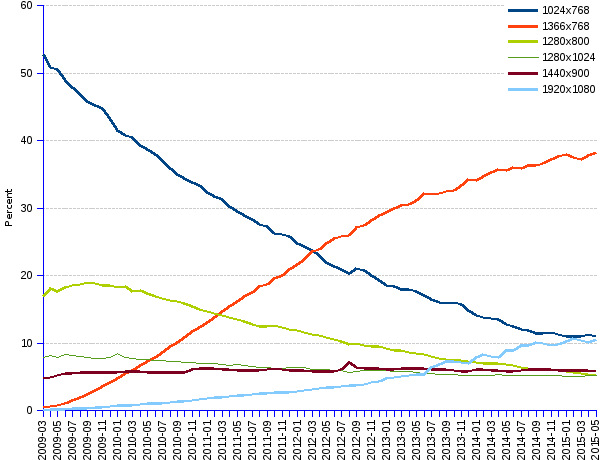 areppim line chart and statistics of percent market share of screen resolutions in Asia. Trends of computer screen resolution formats in the Asian market since 2008 show the decline of the formerly dominant 1024x768 format that still holds a 11% share, while the 1366x768 screen gained the leadership with 38% of the market. Most other major formats are on the downward path, exception made of the 1920x1080 that gets a 10% market share.