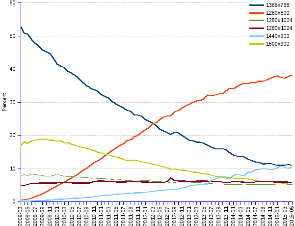 areppim line chart and statistics of percent market share of screen resolutions in Europe since 2008. Trends of computer screen resolution formats in Europe show the rising of 1366x768 screen format, currently the market leader with a 27% share, and the 1920x1080 format with a 15% share. Former market leaders 1280x800 and 1024x768 have been regressing and currently hold shares below the 10% mark.