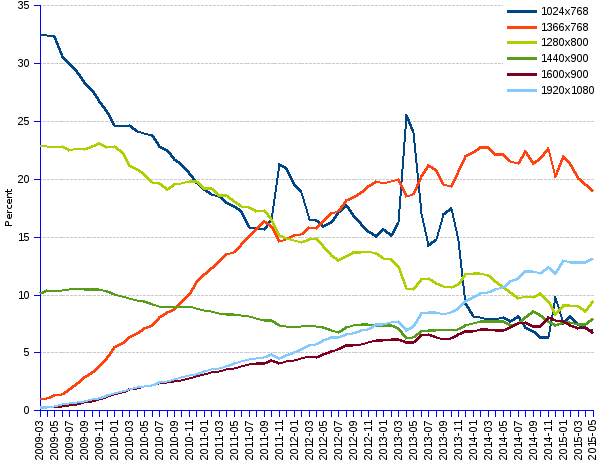 areppim line chart and statistics of percent market share of screen resolutions in North America since 2008. North American computer screen resolution market is led by the1366x768 format that holds a 19% market share, Follow the 1920x1080  format with 13%, former market leader 1280x800 format with 10% and the 1440x900 format that holds a 8% share.