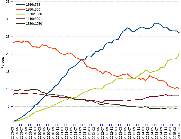 areppim line chart and statistics of percent market share of screen resolutions in Oceania since 2008. The Oceania computer screen resolution market is led by the 1366x768 format that holds a 26% market share. Follow the progressing 1920x1080 format which is number 2 with a 20% share, and the declining former leader 1280x800 with 10% of the market.