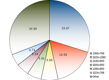 areppim pie chart and statistics of worldwide Percent market share of screen resolutions. Three screen resolution formats make up 53% of the total world market : 1366x768 has a 29.9% market share, 1920x1080 has 17% and 1440x900 gets 7%.