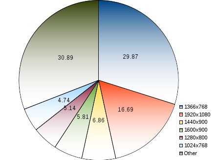 Screen Resolution Chart