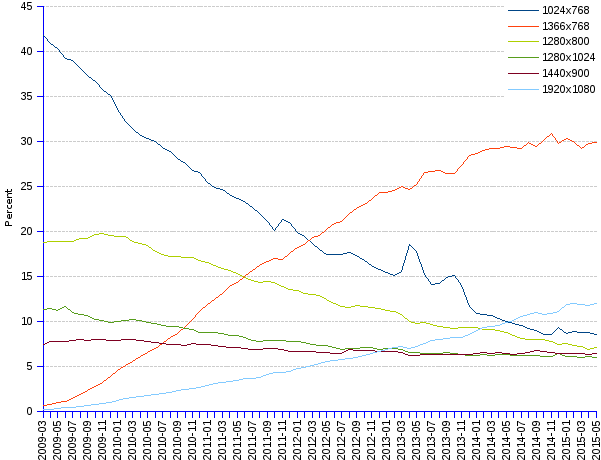 areppim line chart and statistics of worldwide percent market share of screen resolutions since 2008. The computer screen resolution world market is led by the 1366x768 format, still growing slowly and holding a 30% share, to 12% for the 1920x1080  format, 9% for the 1024x768 format, 7% for the 1280x800 format, and 6% for the 1440x900 format.