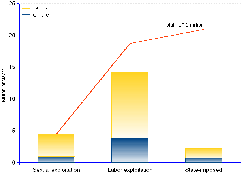 modern day slavery statistics