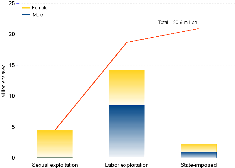 Chart and statistics of modern slavery number by gender in 2012. Women are more vulnerable to slavery than men : they account for 11.4 million or 54.4% of the world total. They are the principal suppliers of forced labor for the lucrative sexual exploitation business.