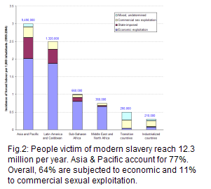 number of people affected by modern slavery, reaching 9.5 million in Asia and Pacific, 1.3 million in Latin America and Caribbean, 0.7 million in Sub-Saharan Africa, 0.4 million in Middle East and North Africa, 0.3 in the transition countries, and 0.2 in the industrialized countries