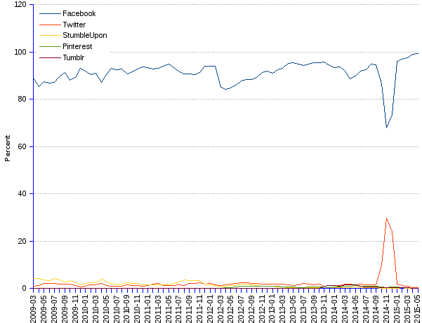 areppim line chart and statistics of percentage market share of Social media in Africa since 2008. Facebook has a virtual monopoly of the social media African market with a 99% share.  All other social media platforms are obviously very distant followers.