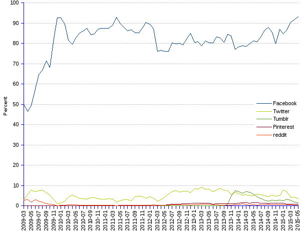 areppim line chart and statistics of percentage market share of Social media in Asia since 2008. Facebook leads currently the social media Asian market with a 93% share. All  other major media are on a declining path, with Twitter still maintaining a 4% share, while Tumblr, Pinterest and YouTube have minimal shares.