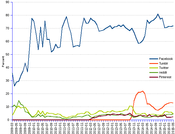 areppim line chart and statistics of percentage market share of Social media in Switzerland since 2008. Facebook, although stalling, still dominates the Swiss social media market with a 72% share. YouTube shrinks at the rate of -23% per month, keeping only 0.06% market share, far below its historical 25%.  Twitter and reddit hold 5% market share. The youngest up-comer Tumblr gathers a 13% share.