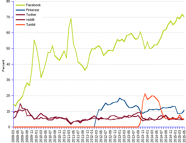 areppim line chart and statistics of percentage market share of Social media in North America since 2008. The North American social media market is led by Facebook with a 70% share. Former rival StumbleUpon is falling fast and keeps a share of only 3%. The newcomer Pinterest, in spite of regressing by -0.4% monthly, maintains the second rank with a 11% share. Follow Tumblr  and Twitter with 5%, while YouTube regresses to a thin share of less than 1%.