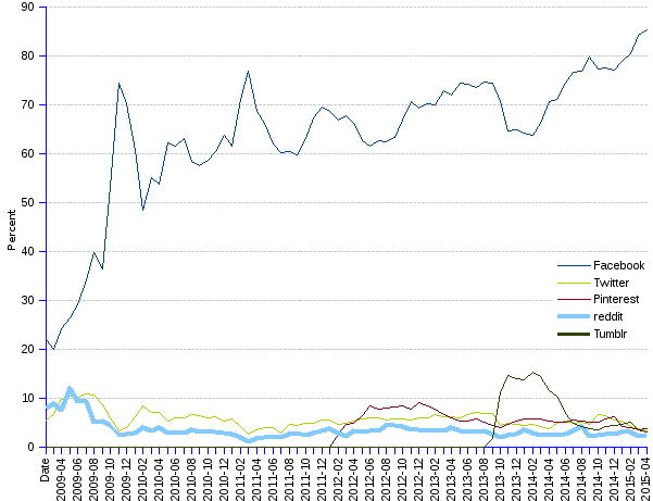areppim line chart and statistics of world percentage market share of Social media since 2008. By end of May 2015, Facebook continues to conquer the world social media market reaching a 85% market share, and still progressing. Pinterest and Twitter follow with shares of respectively 4% and 3%, and contracting as Facebook progresses.