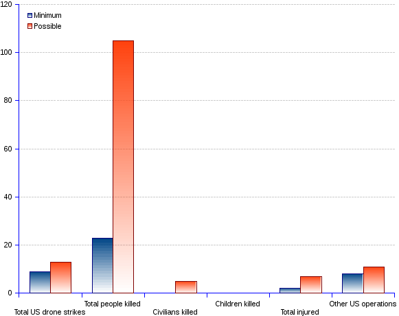 areppim chart and statistics of US drone strikes in Somalia. By 8 June 2015, the U.S. completed 9 to 13 drone strikes, killing between 23 to 105 persons, of which possibly  5 civilians, and causing 2 to 7  injured. Further to drone strikes, the U.S. performed 8 to 11 other operations, causing another 40 to 141 deaths, of which 7 to 47 civilians, including possibly 2 children.