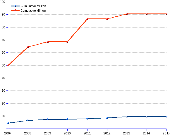 areppim chart and statistics of US drone strikes in Somalia. The line chart shows the stabilization of the number of both drone strikes, and of the killings as from 2011, when the U.S. negotiations with the Kenyan goons resulted in the invasion and occupation of Somalia by the Kenyan army, a way of deflecting the military and personnel costs of the Somalia war from the U.S. boys to the African surrogates.