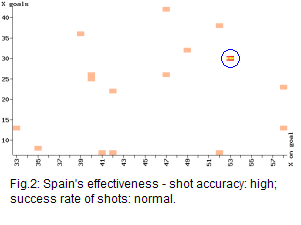 effectiveness of spain's team compared with other uefa euro 2008 contenders, spain scoring high on shot accuracy, normal at success rate of shots