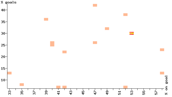 X and Y scatter chart showing the effectiveness of spain's team compared with other uefa euro 2008 contenders, spain scoring high on shot accuracy, normal at success rate of shots