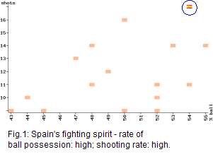 fighting spirit of Spain's team compared with other uefa euro 2008 contenders, spain scoring high in rate of ball possession, high in shooting rate