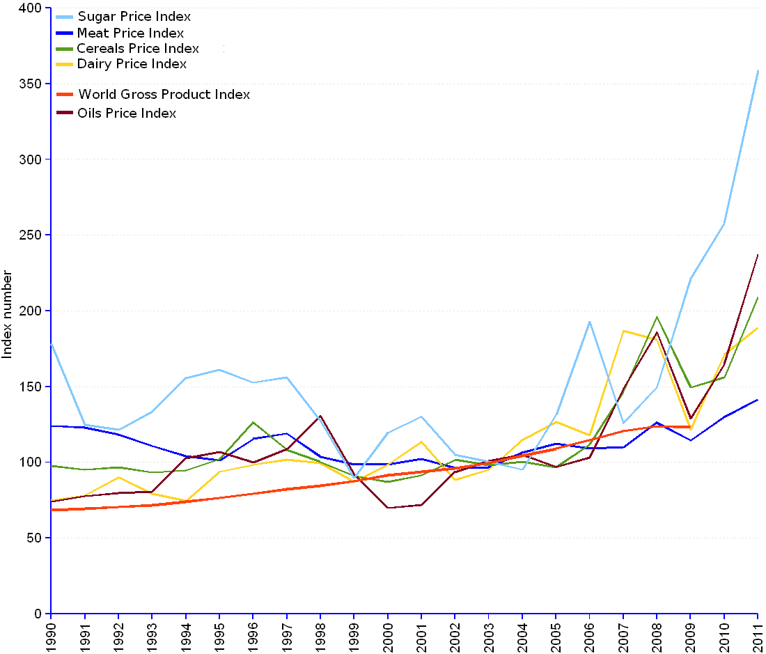 The 2010 food price blaze has been driven mainly by the 20% price increase on sugar, 13% on oils and  11.4% on cereals, from 2003 to 2010. A growing share of these staple foods is currently used for producing ethanol and bio diesel, and new US and EU initiatives contemplate the use of much larger shares to enhance the production of substitute products for oil-derived fuels. The OECD has estimated the impact of this newer demand on the crop prices to entail increases from 6% to 35% depending upon the crops.