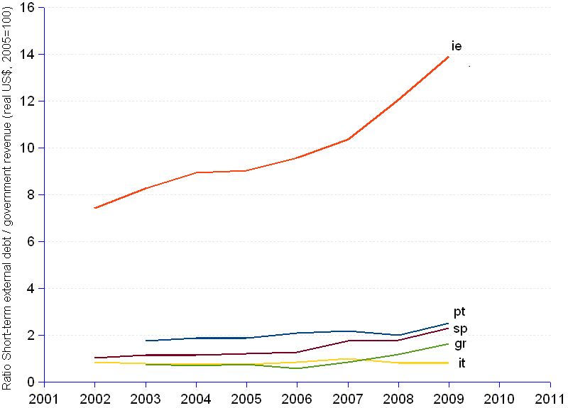 Line chart and statistics of the ratio of short-term external debt to government revenue, in real US dollars (2005=100) for the so-called PIIGS countries (Portugal, Ireland, Italy, Greece, Spain) from 2002 to 2011. By the end of 2009, except for Italy, the ratio was above 1, ranging from 0.8 for Italy, 0.09 for Portugal, 0.04 for Spain, 1.6 for Greece, 2.3 for Spain, 2.5 for Portugal and  13.9 for Ireland. These ratios clearly indicate that, exception made of Italy, all PIIGS countries are unable to generate enough annual resources through taxes to meet their obligations with a maturity of one year or less.