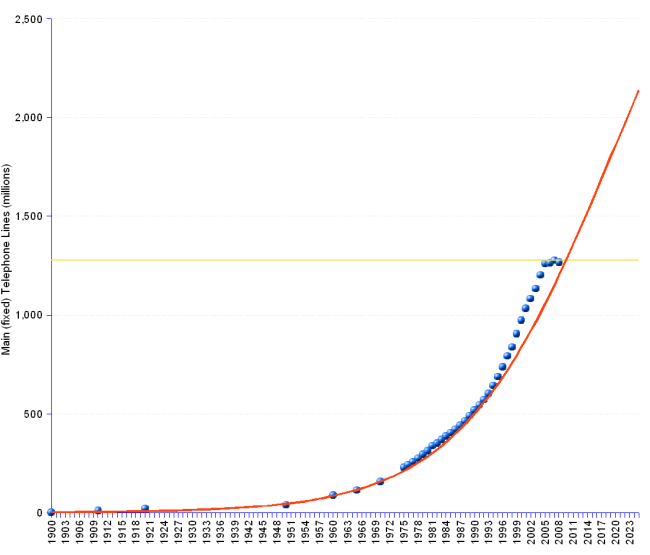 Chart, graph and statistics of number of fixed telephone lines in the world. Actual values by international telecommunications union indicate growth from 2.6 million lines in 1960 to 1.27 billion in 2008. Forecast by logistic growth function suggests saturation point of 1.8 billion lines before 2025.