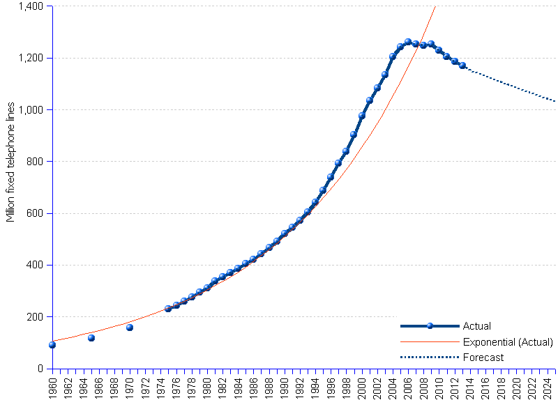 areppim chart, graph and statistics of the number of fixed telephone subscriptions in the world. Main (fixed) telephone lines worldwide are past their 2006 peak of 1,261 billion, and initiated a decline that already brought the number of subscriptions down to 1.17 billion or 7% less in 2013,  according to data from ITU (International Telecommunications Union) for the period 1960-2013. he advent of the mobile cellular phone in the early 1980s became a rampant challenge to the fixed line's supremacy. The threat would become obvious with the implementation of the digital GSM protocol for cellular phones in the 1990s. Subscriptions to mobile phones rose fast, causing fixed lines to reach saturation at 1,261 million subscriptions in 2006, after which it was the downfall at the fast pace of -1.05% per year.