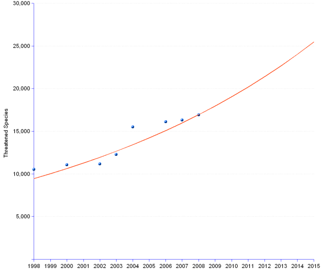 Threatened species numbered 10,553 in 1998 and grew at an average annual rate of  4.86% to reach 16,928 in 2008. Exponential forecasts suggest 25,468 threatened species by 2015.