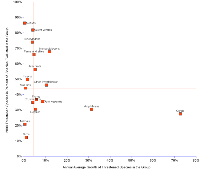 The 2008 status of threatened species for those that are completely or almost completely evaluated tells that 12% of Birds are threatened and the number of threatened Bird species grows at an average annual rate of 1%. The corresponding values for other species are 21% and 0.4% for Mamals, 35% and 9% for Gymnosperms, and 30% and 31% for Amphibians.