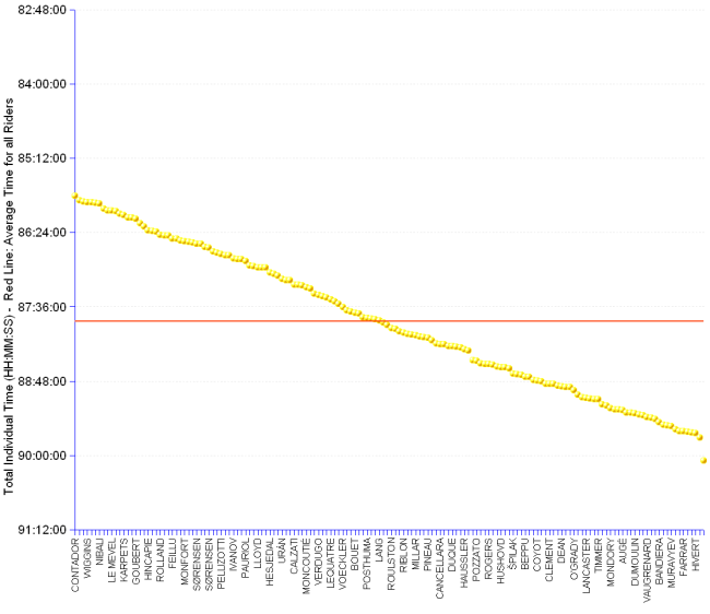 Chart and statistics of the overall individual ranking of the tour de France 2009. The "maillot jaune" (yellow jersey) is Contador with the total time of 85:48:35. Second is Andy Schleck with 85:52:46 or a gap of 00:04:11. 3rd Armstrong with 85:53:59 or a gap of 00:05:24. 4th Bradley Wiggins with 85:54:36, gap of 00:06:01. 5th Fränk Schleck with 85:54:39, gap of 00:06:04. 6th Andreas Klöden with 85:55:17, gap of 00:06:42. 7th Vincenzo Nibali	with 85:56:10, gap of 00:07:35. 8th Christian Vande Velde with 86:00:39, gap of 00:12:04. 9th	Roman Kreuziger with 86:02:51, gap of 00:14:16. 10th Christophe	Le Mevel with  86:03:00, gap of 00:14:2.