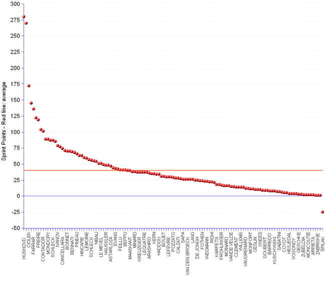 Dot chart and statistics of Tour de France 2009 points standing that recognizes sprinters. The leader is Thor Hushovd  with 280 points or 6.98 times the average of 40.12 points. He is followed by Mark Cavendish with 270 points, Ciolek with 172, Rojas with 145, Farrar with 136, Roche with 122, Freire with 119, Pellizzotti with 104, Contador with 101, and Klöden with 89.