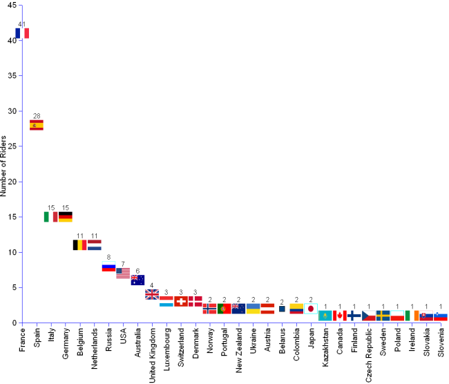 Chart and statistics of participant riders, teams and nations in the Tour de France 2009. Thirty nations are represented. France has 41 riders, Spain 28, Italy & Germany 15, Belgium & Netherlands 11, Russia 8, USA 7, Australia 6, United kingdom 4.