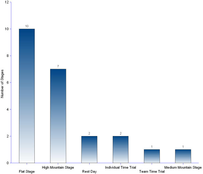 Column chart and statistics of the stage profile of Tour de France 2009. The tour  is run in 21 stages, including 10 flat stages, 7 high mountain stages, 2 individual time trials, 1 team time trial and 1 medium mountain stage, and two  rest days.