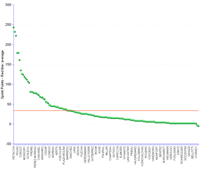 Dot chart and statistics of Tour de France 2010 points standing that recognizes sprinters. The leader is Alessandro Petacchi with 243 points, followed by Mark Cavendish with 232 points and Thor Hushovd with 222 points.