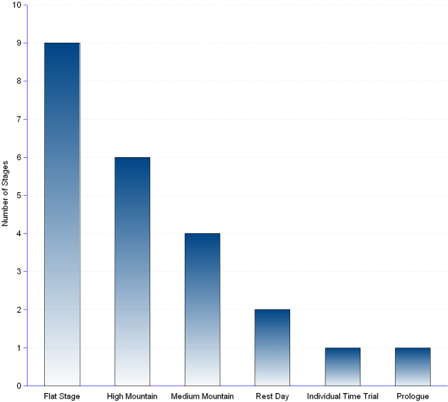 Column chart and statistics of the stage profile of Tour de France 2010. The tour  is run in 20 stages, including 9 flat stages, 6 high mountain stages, 4 medium mountain stages, 1 individual time trials, 1 prologue, and two rest days.