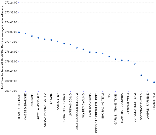 Chart and statistics of the Tour de France 2010 team prize standings. The leader is team RADIOSHACK with the total time of 276:02:03, followed by team CAISSE D'EPARGNE at 00:09:15, and team RABOBANK at 00:27:49.